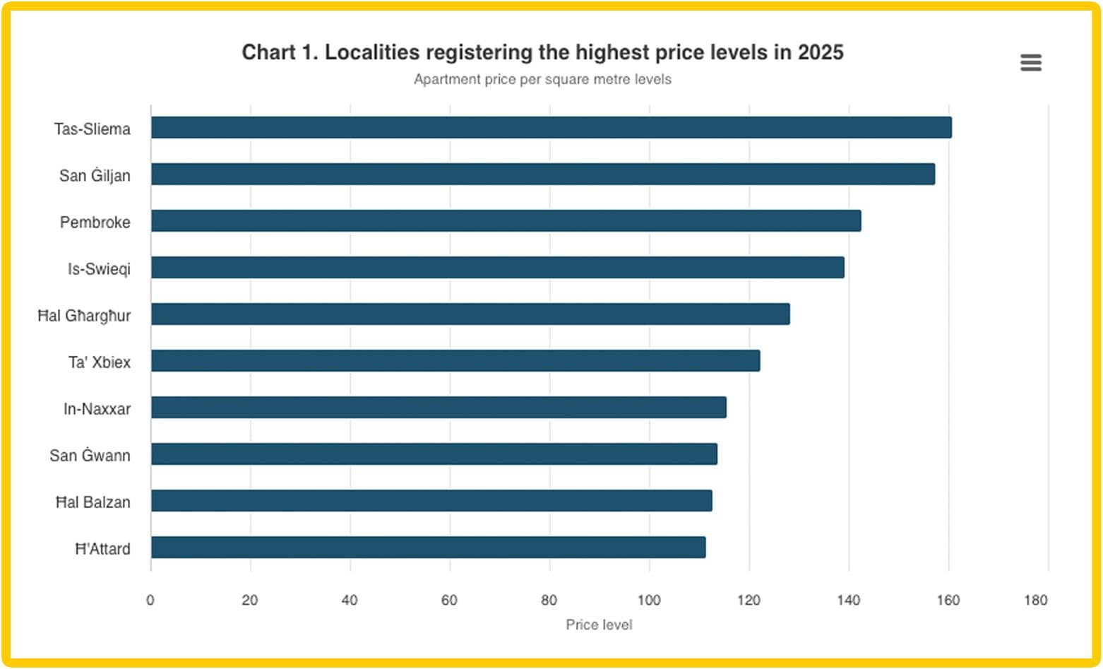 Sliema Apartment Prices 60% Above National Average In 2025