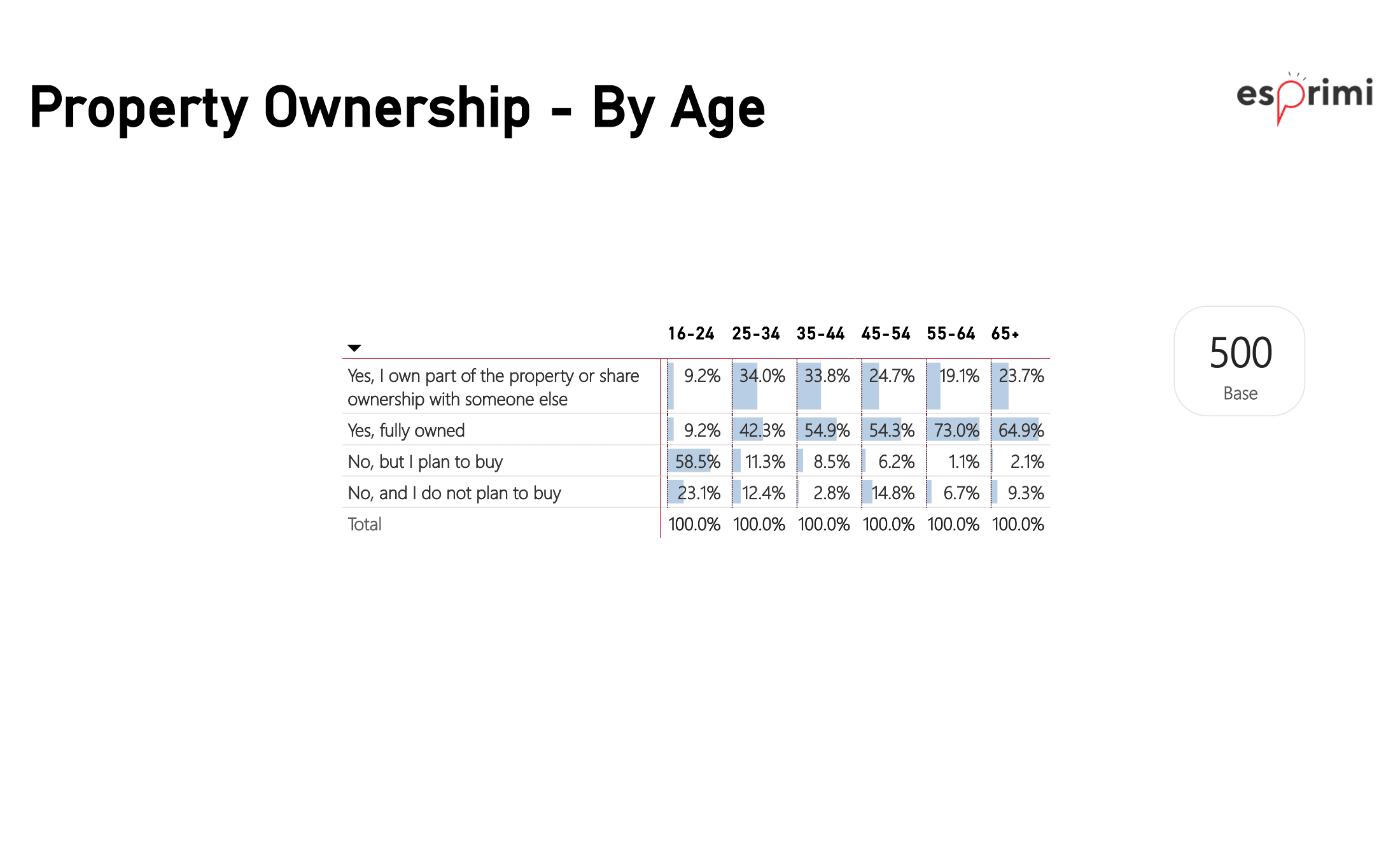 95.2% Say It Is Difficult For An Average Person to Buy A Home, Esprimi Study Finds