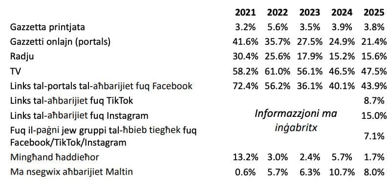 Social Media Malta’s Favourite Way To Get News