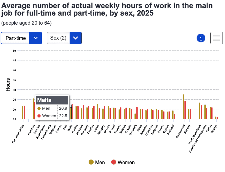 Women In Malta Work Longer Hours Than Many Women Across The EU, Eurostat Data Shows
