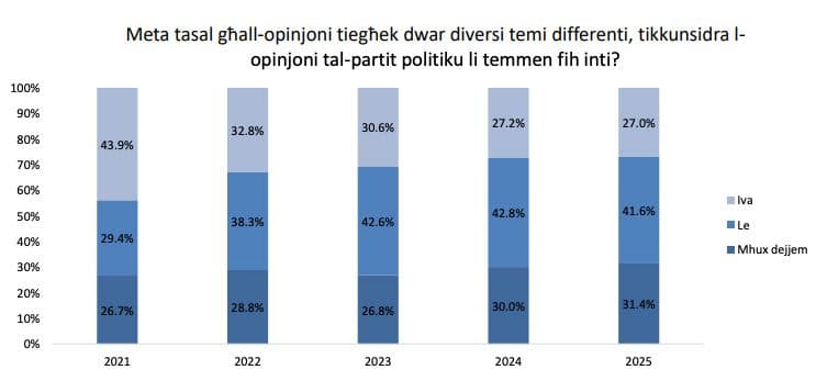 Maltese Losing Interest In Politics: Youth Don’t Care!