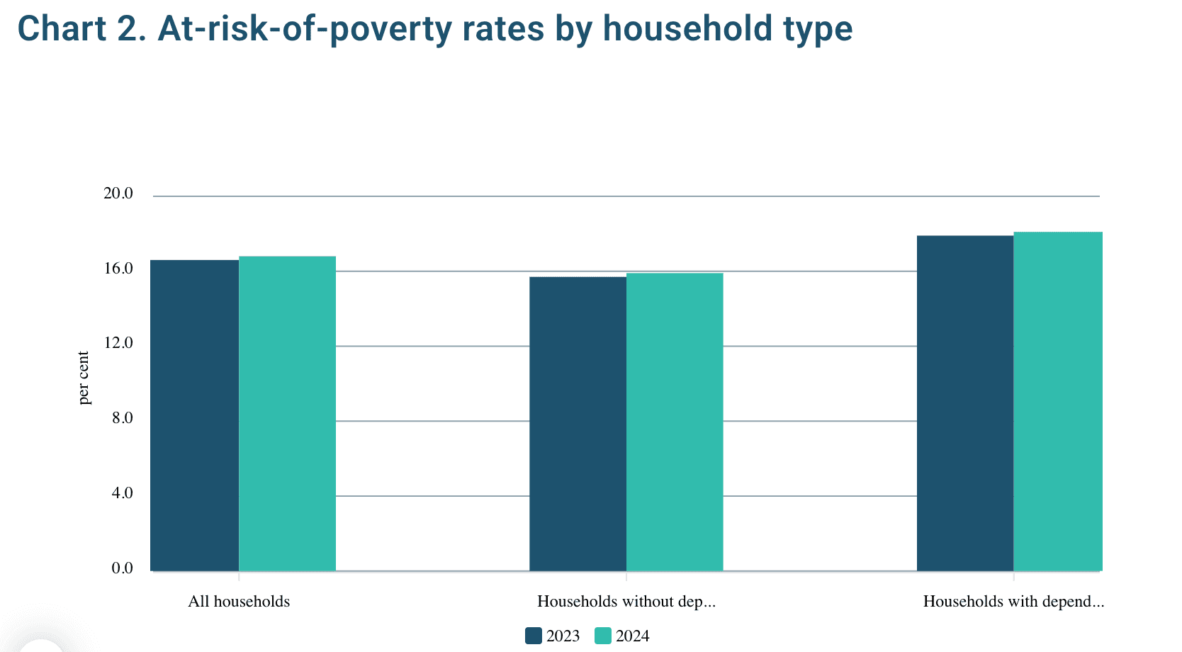 Over 92,000 Maltese Struggling Below Poverty Line, New Survey Reveals