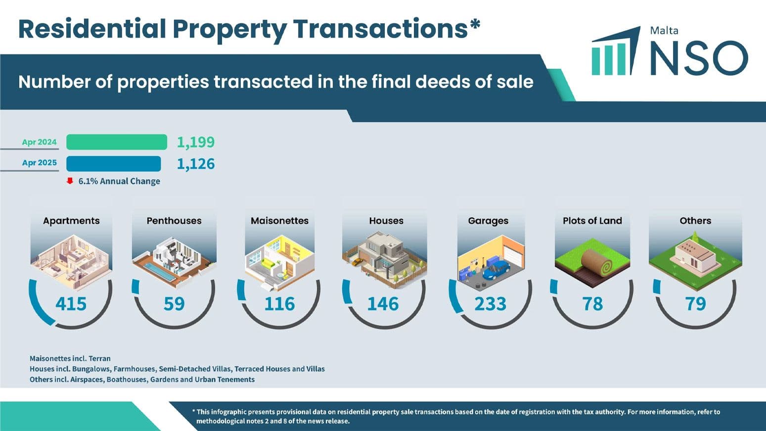 St Paul’s Bay Again With Highest Amount Of Property Sales In April