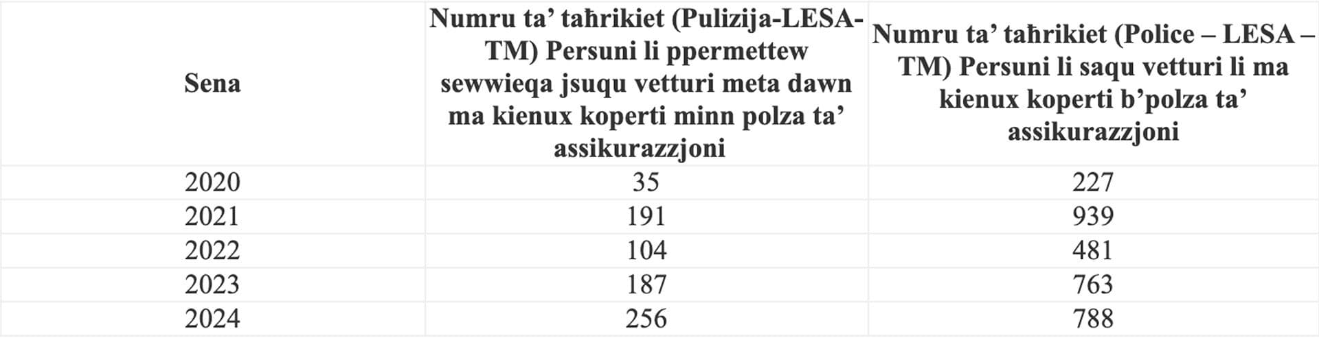799 Non-Insured Cars Found Driving On Local Roads In 2024