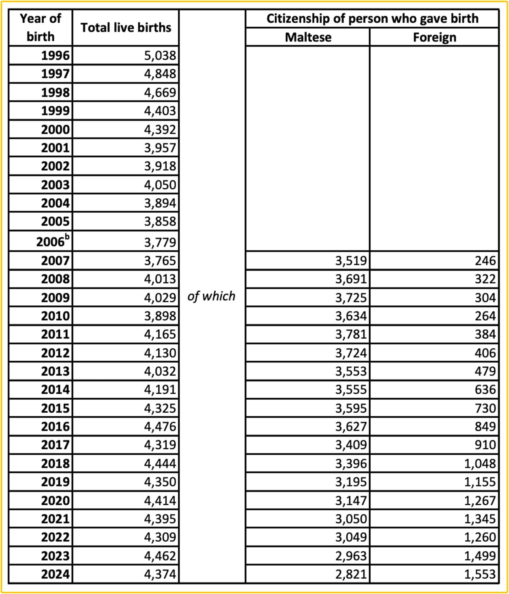 Over 2,800 Local Births In 2024 Were Maltese: 1,500+ Were Foreign