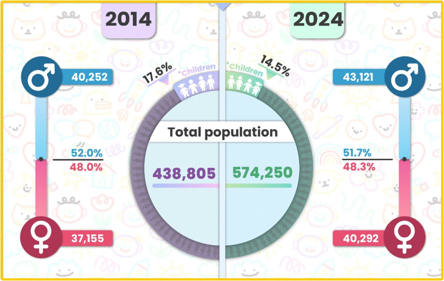 14.5% Of Malta’s Population In 2024 Were Children