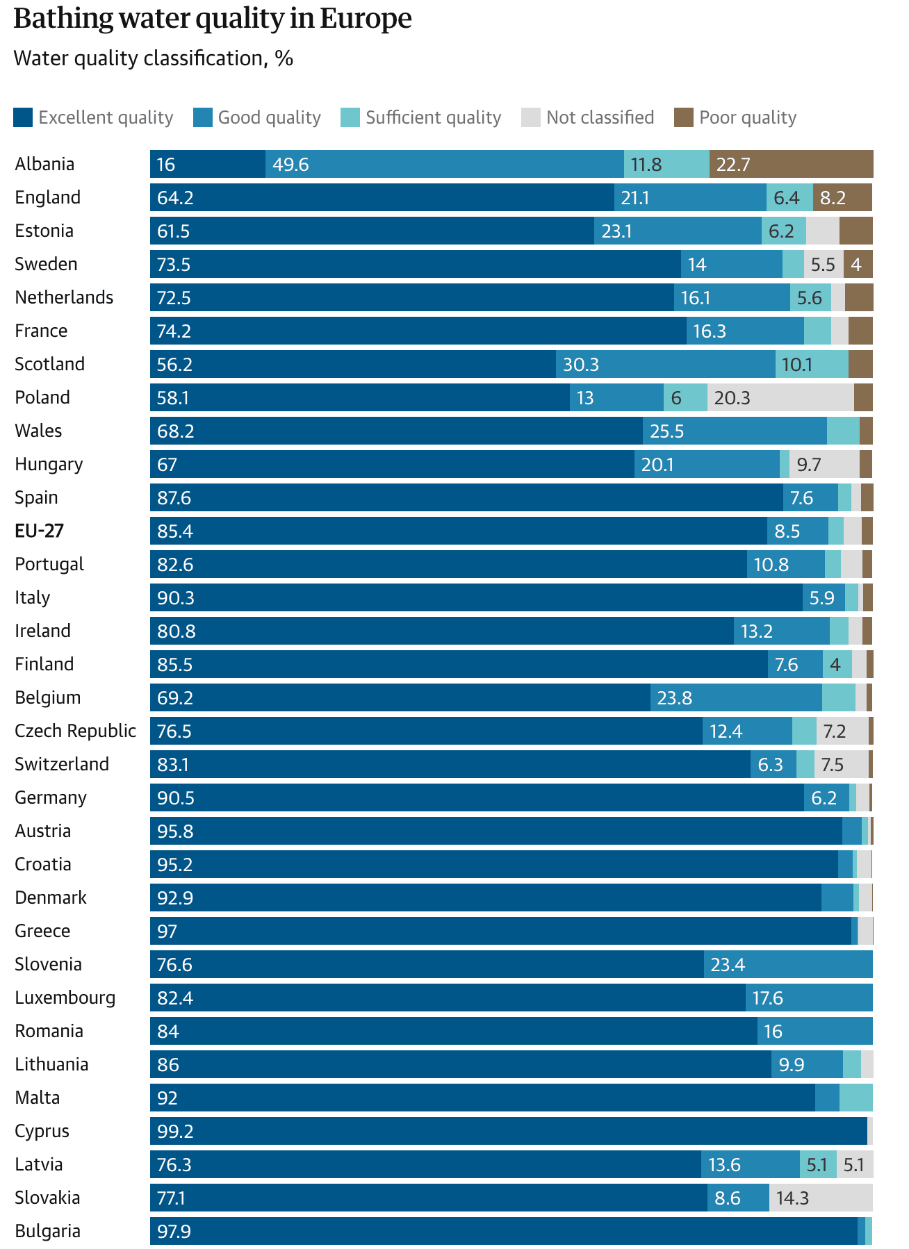 Malta Ranked Among Europe’s Cleanest Countries For Swimming, Says BBC