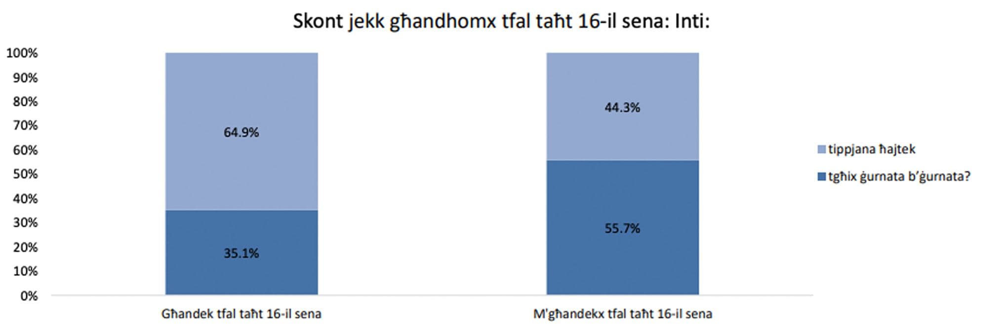 Shock Stats: Most Maltese Don’t Plan Their Lives!