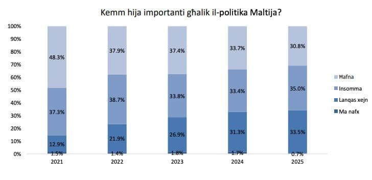 Maltese Losing Interest In Politics: Youth Don’t Care!
