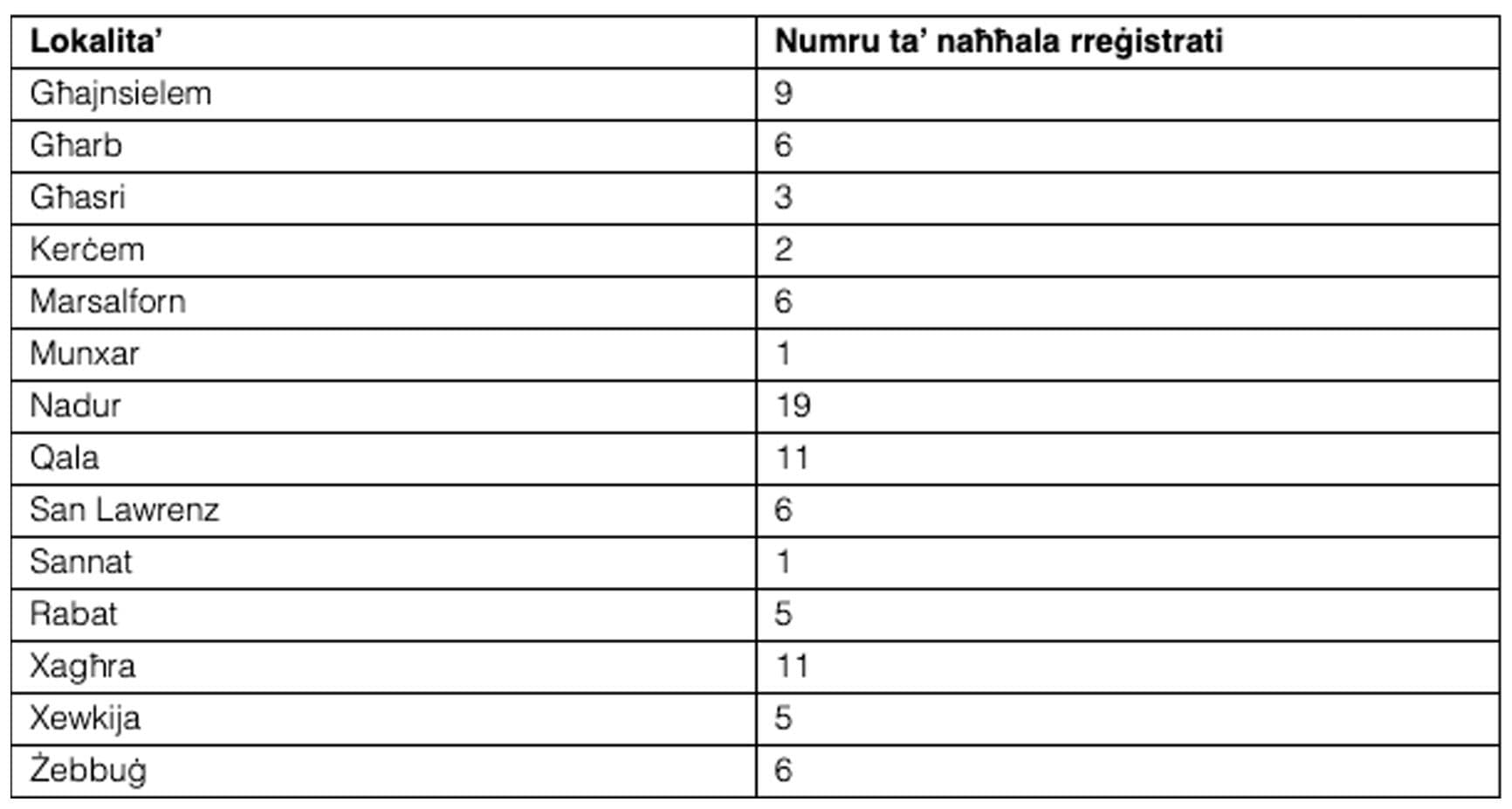 There Are Over 380 Bee Keepers Registered Across Maltese Islands