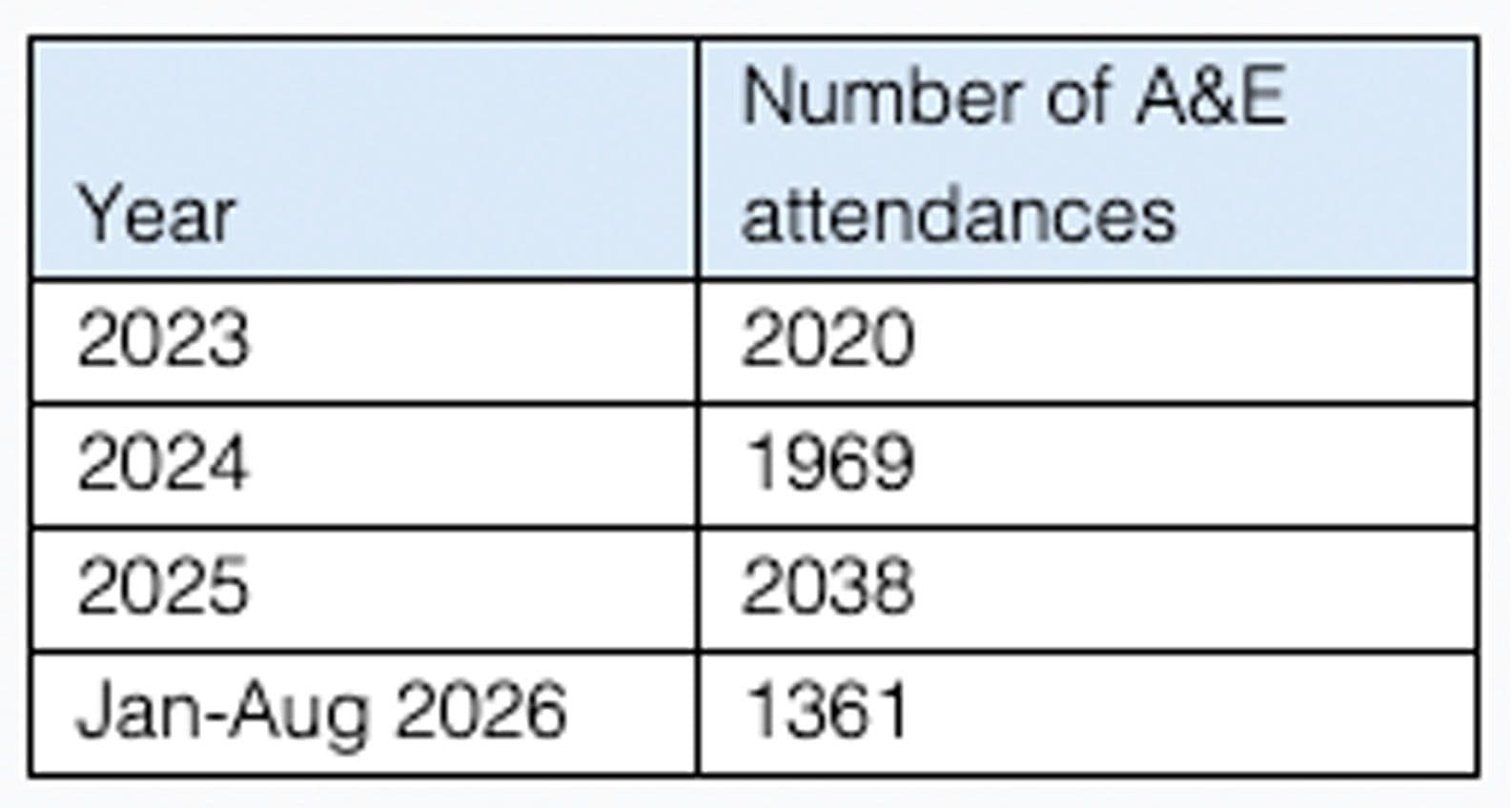 Over 2,000 People Sought Emergency Mental Health Care At Mater Dei In 2025