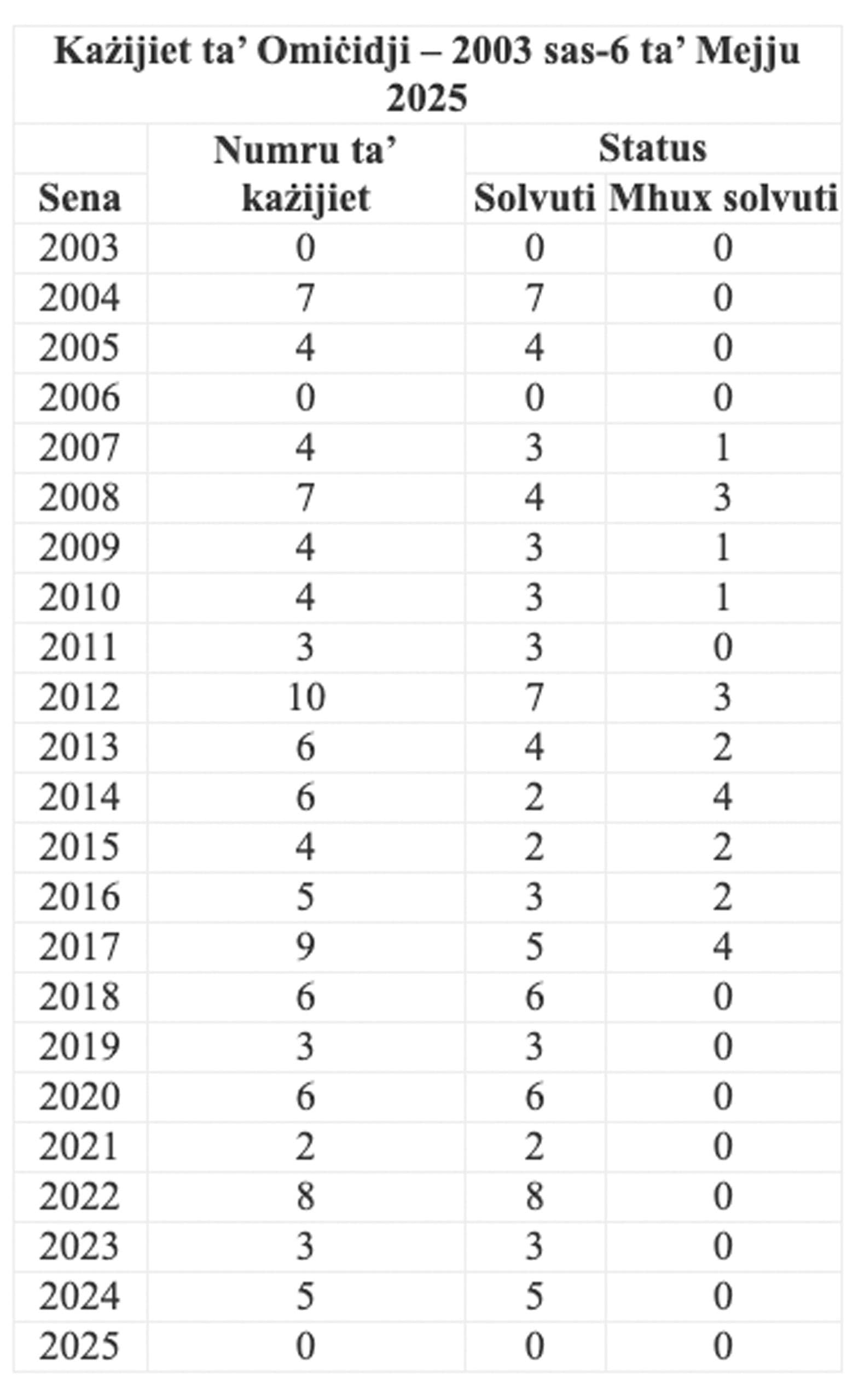 24 Cases Of Voluntary Homicide Between 2020 & 2024 All Solved