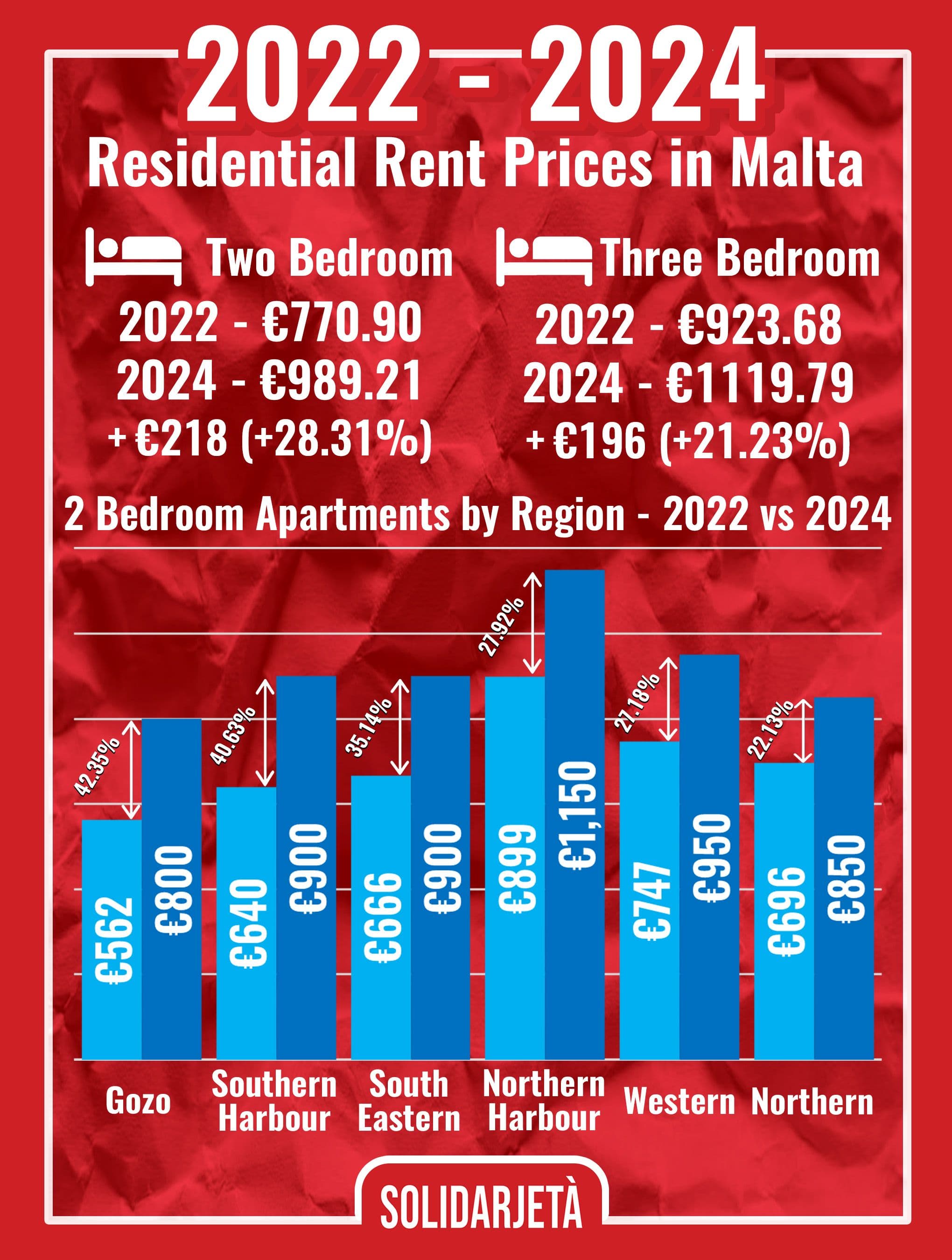 Rent For 2 Bedroom Apartment Up By 28.3% In 2 Years, Finds Union Study