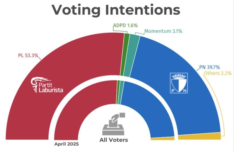 Robert Abela Leads National Trust Ratings With 50%