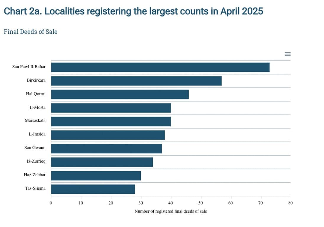 St Paul’s Bay Again With Highest Amount Of Property Sales In April