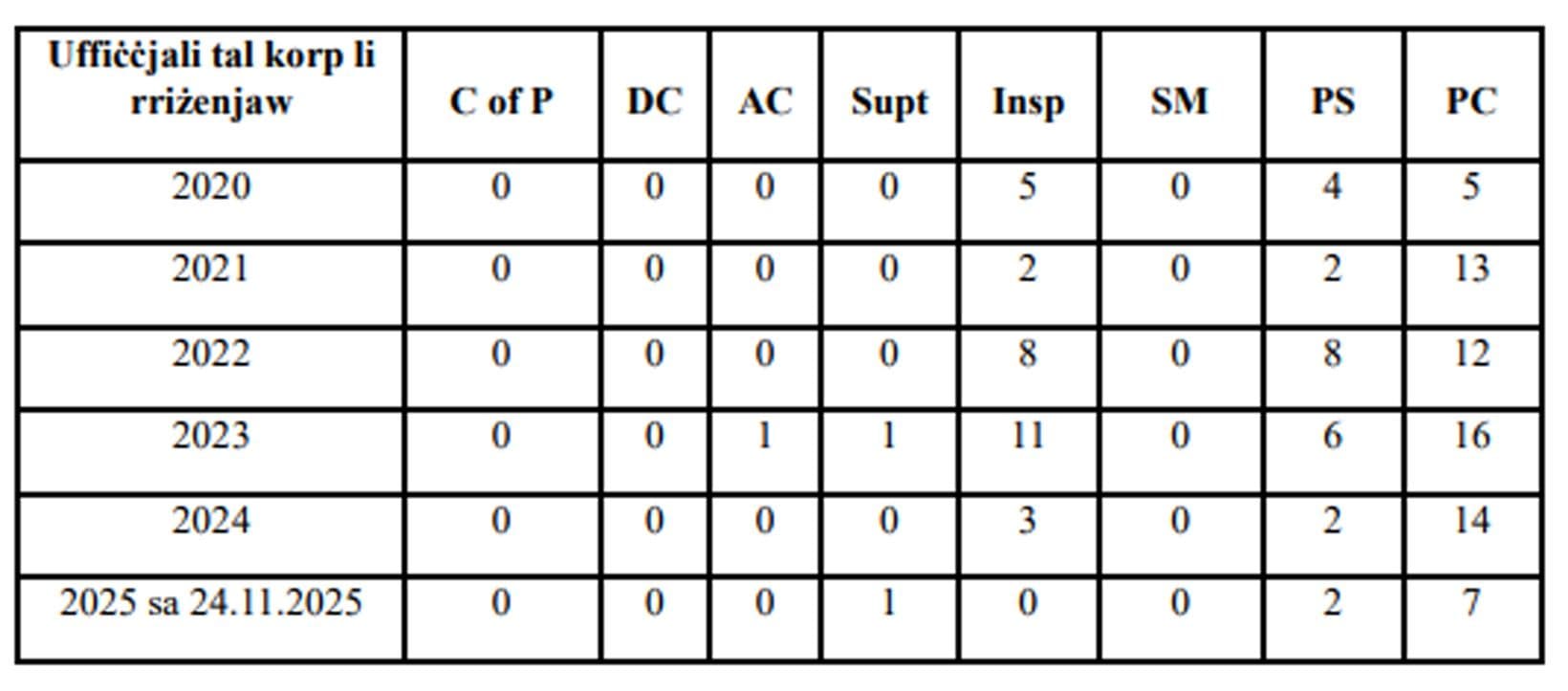 67 Police Constables Resigned Between 2020 & November 2025
