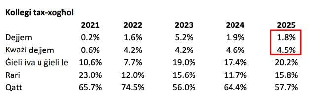 Most Maltese Ask Family For Help Not Friends Or Colleagues