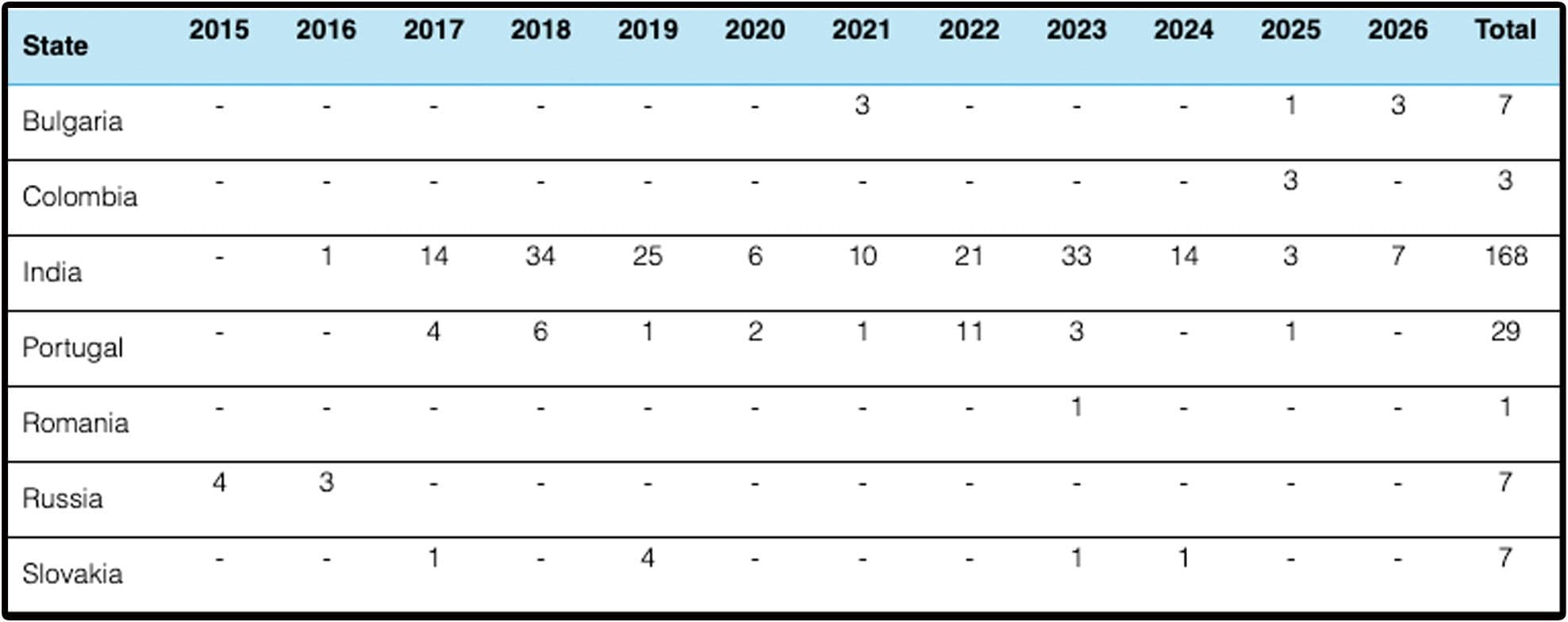 Over 200 Children Adopted From Other Countries By Maltese Between 2015 & 2026