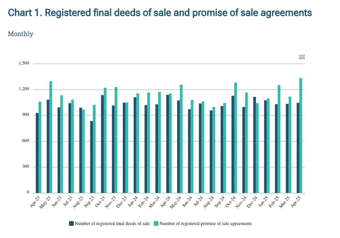 St Paul’s Bay Again With Highest Amount Of Property Sales In April