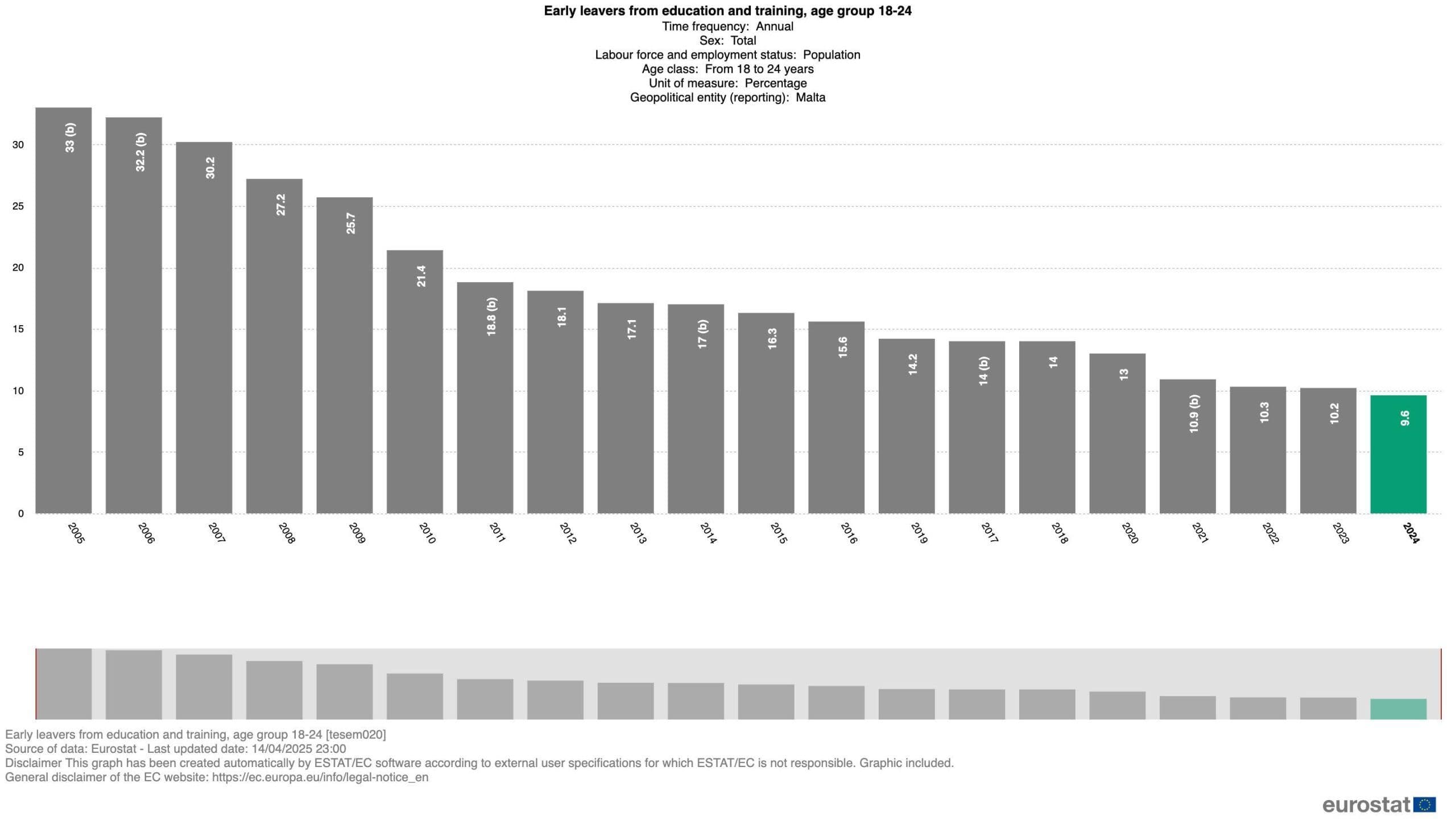 Less Early School Leavers In Malta: Just 9.6% In 2024