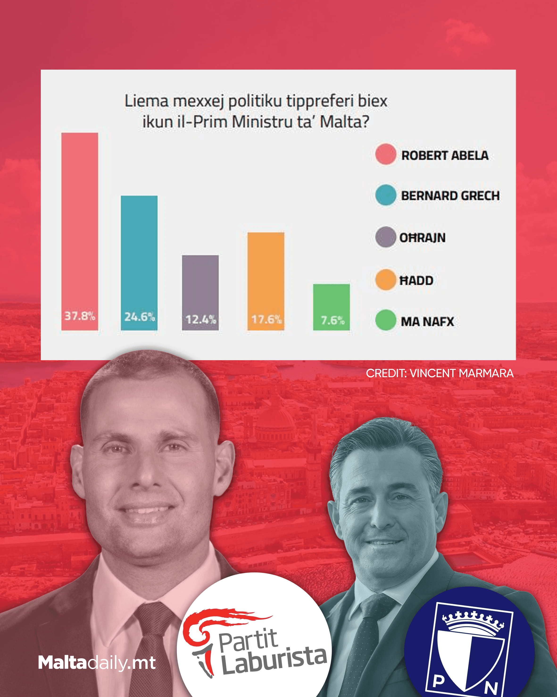 “Labour Would Win Election by 16,000 Votes if Held Tomorrow”, Survey by Statistician Vincent Marmarà Shows