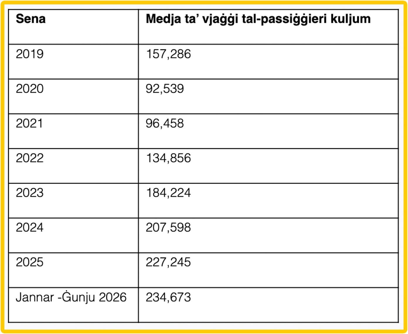 Over 234,000 People Use Malta Public Transport Every Day