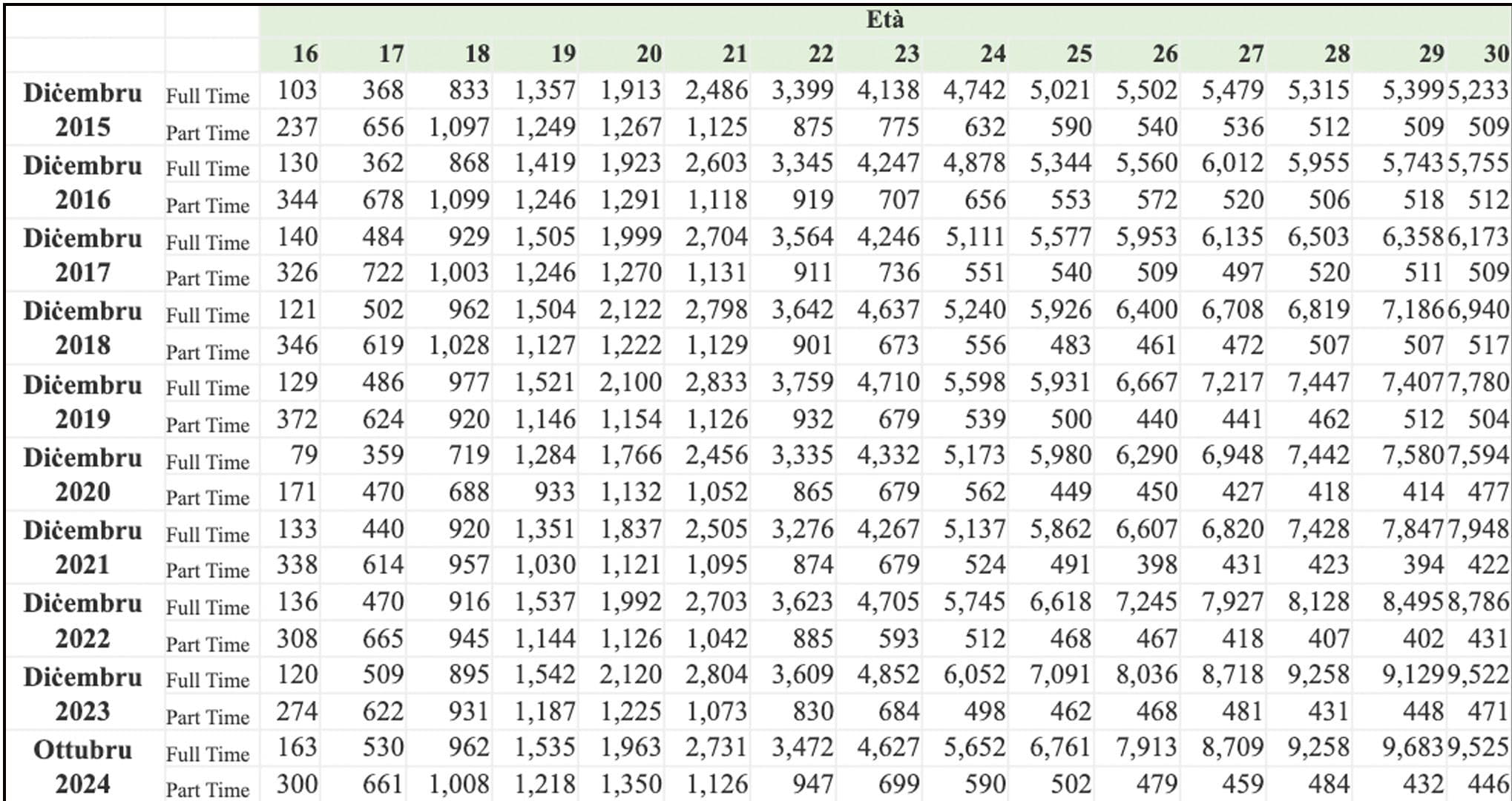 Over 1,500 Nineteen Year Olds Working Full Time In October 2024