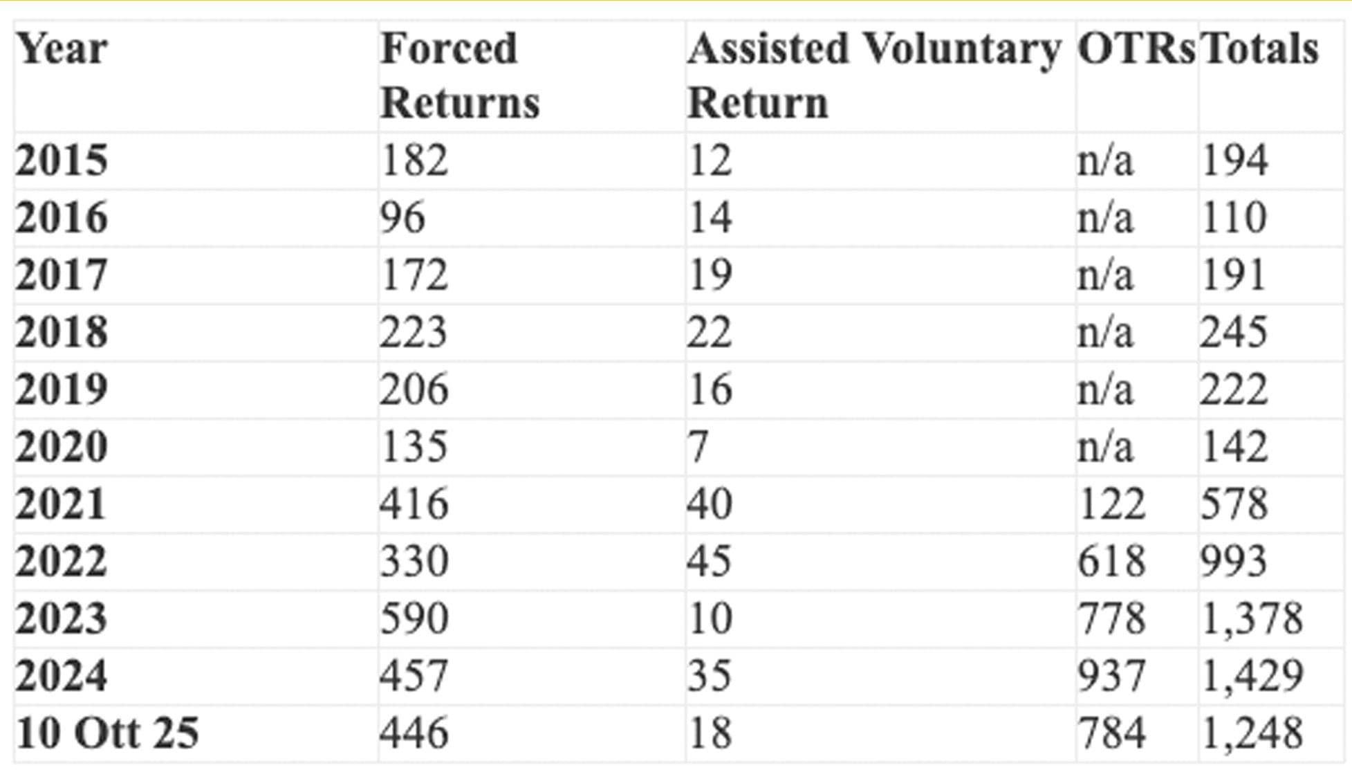 Over 6,500 Foreigners Returned To Their Country In Past 10 Years