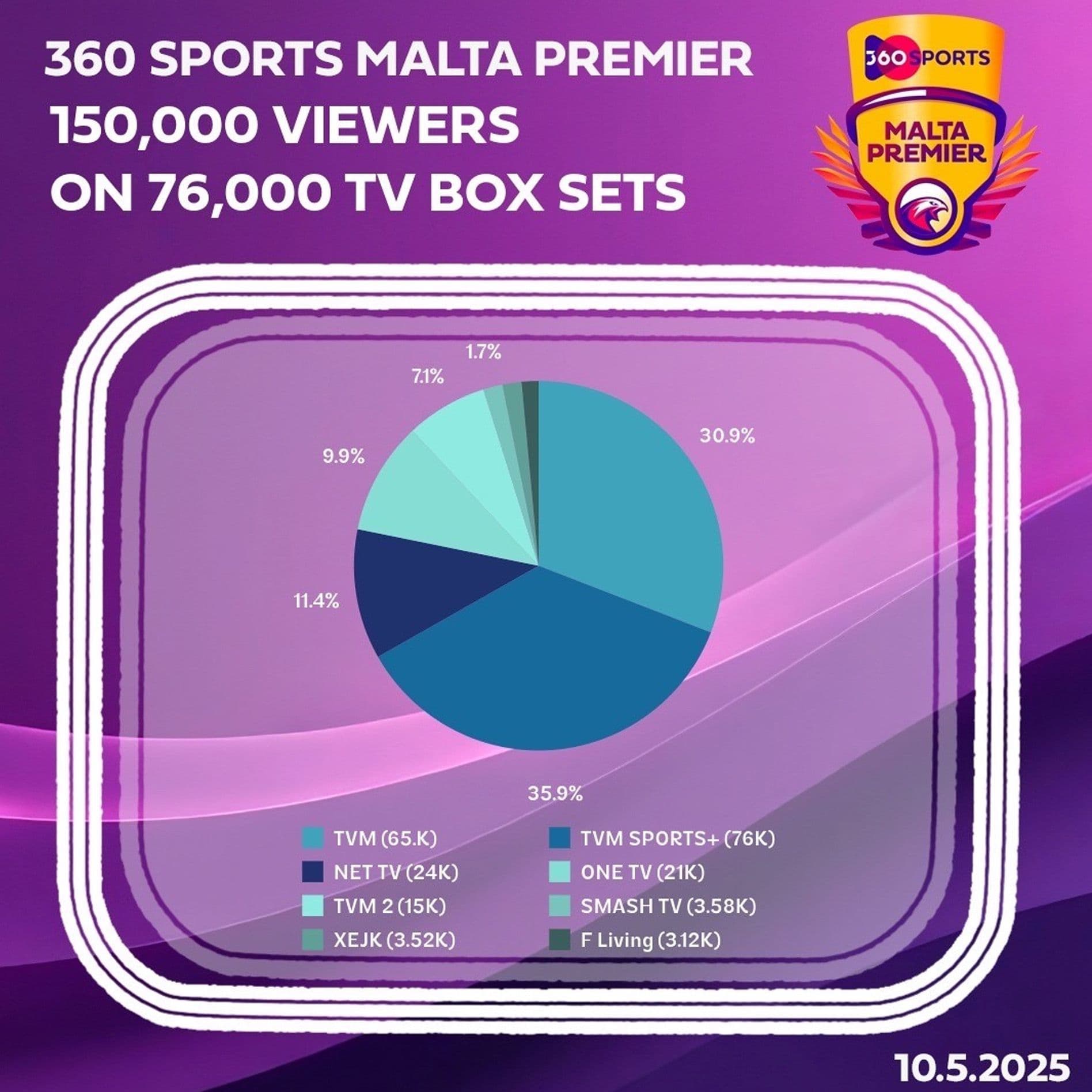 160K+ Watched Final Between Ħamrun Spartans & Birkirkara FC