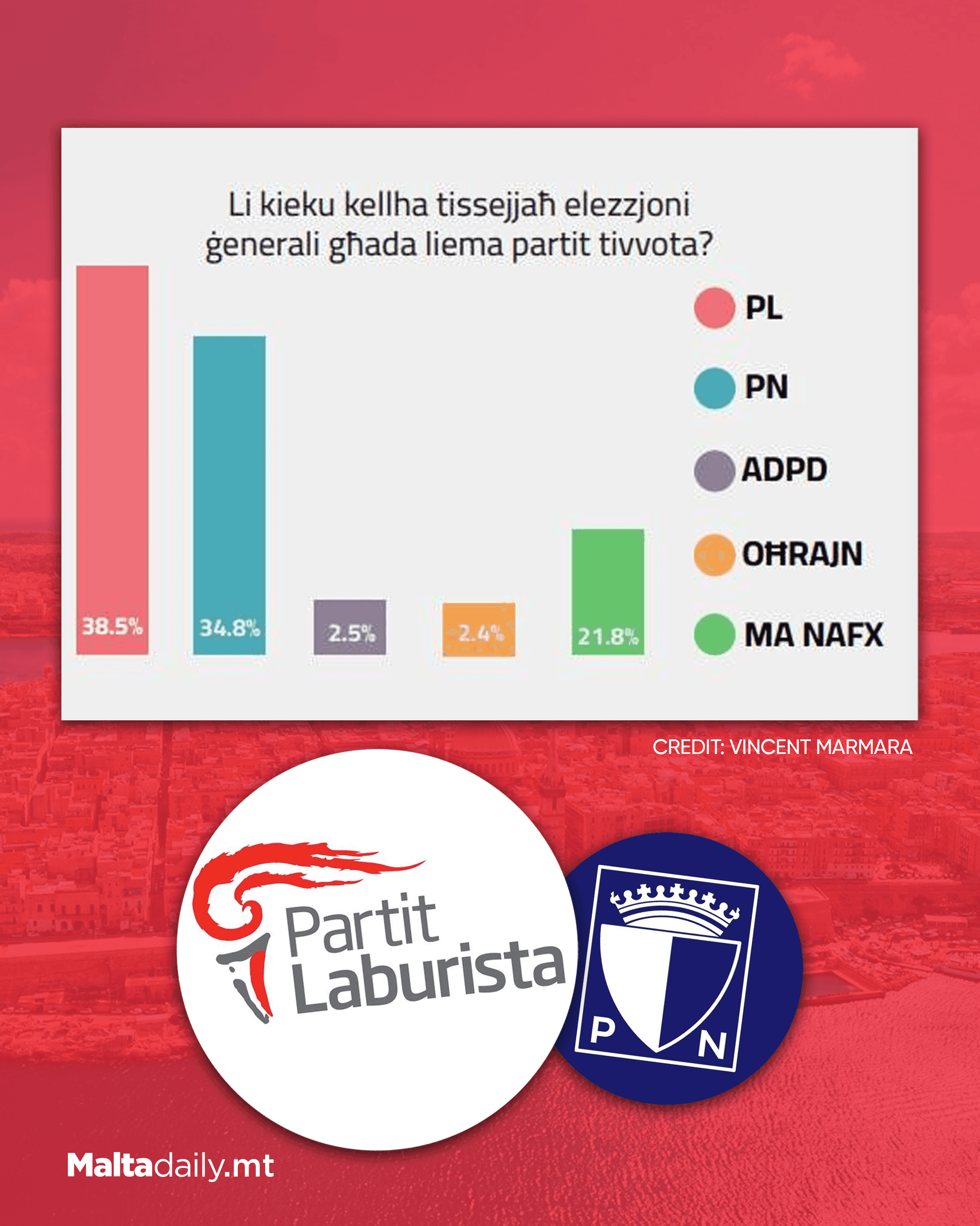 “Labour Would Win Election by 16,000 Votes if Held Tomorrow”, Survey by Statistician Vincent Marmarà Shows