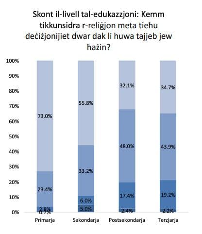 Youth Turning Away From Religion But Most Believe In God