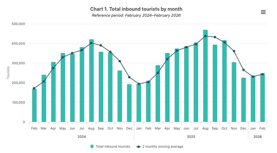 Over 484,000 Tourists Visited Malta Between January & February 2026