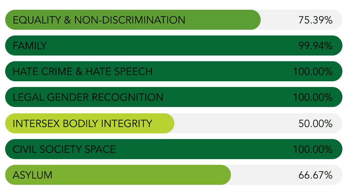 Malta Has Been Confirmed As The European Leader In LGBTIQ+ Rights In A Historic 10th Consecutive Year