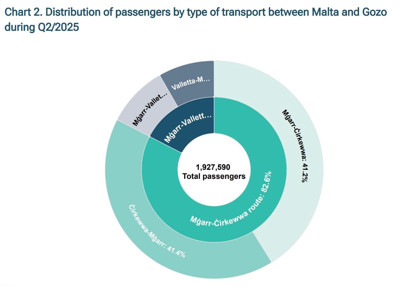 Nearly 1.93 Million Passengers Travelled Between Malta and Gozo In Just Three Months
