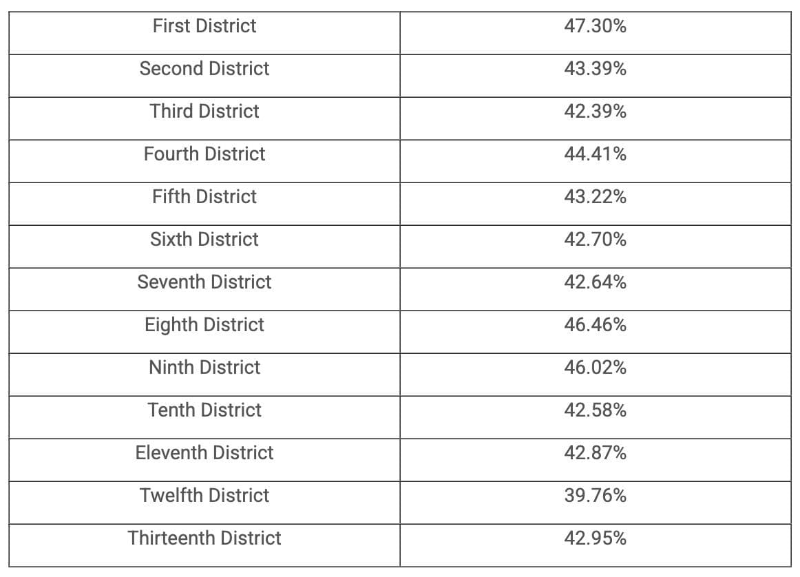 43.6% Turn-Out For 2026 General Election Up Until 2pm