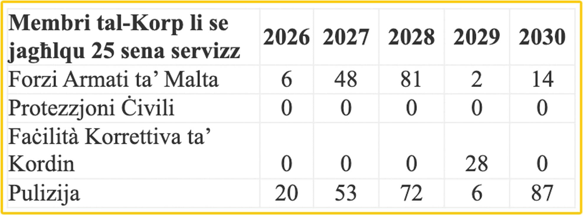 238 Police Officers To Finish 25 Years Of Service In Next 5 Years