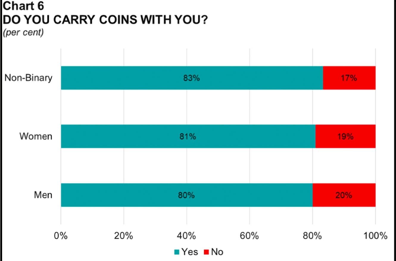 Cash Still King In Malta: 90% Still Carry & Use