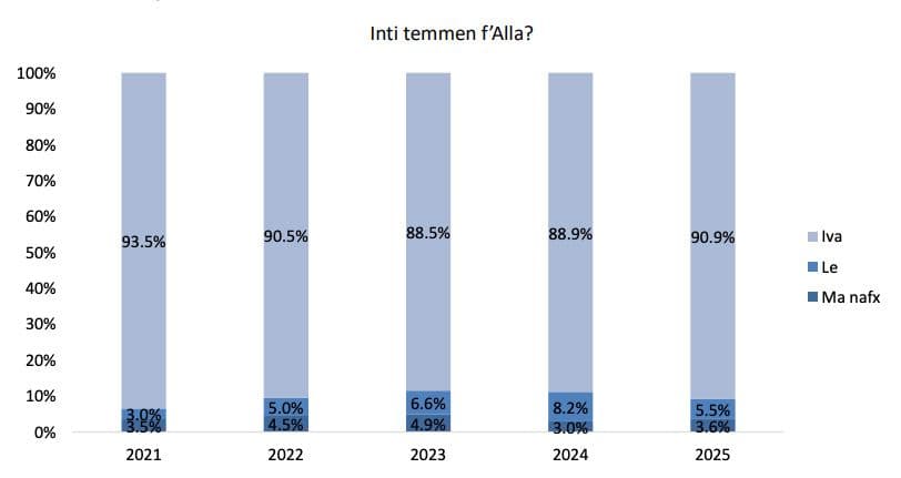 Youth Turning Away From Religion But Most Believe In God