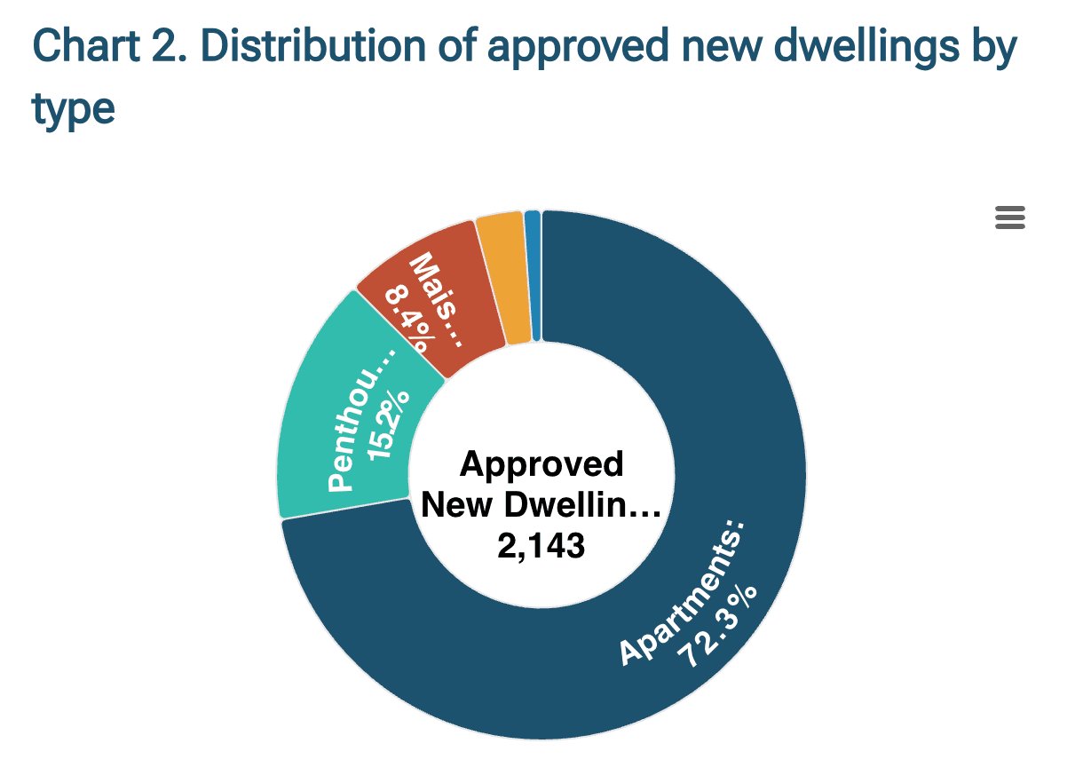 2,143 New Dwellings Approved In The First Quarter Of 2025