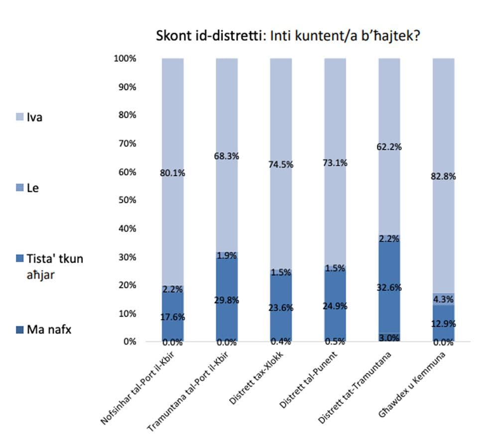Breaking: Gozitans Happier Than Maltese