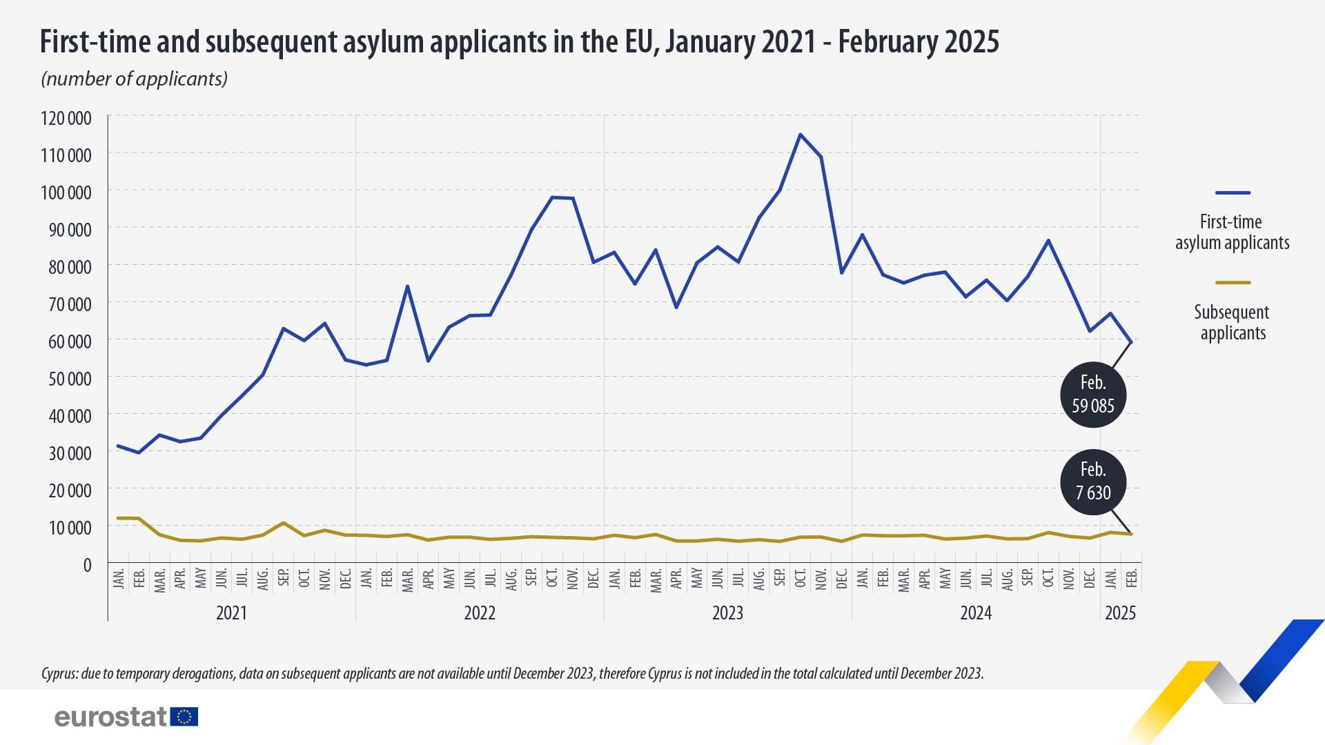 1,720 EU Asylum Applicants In February Unaccompanied Minors