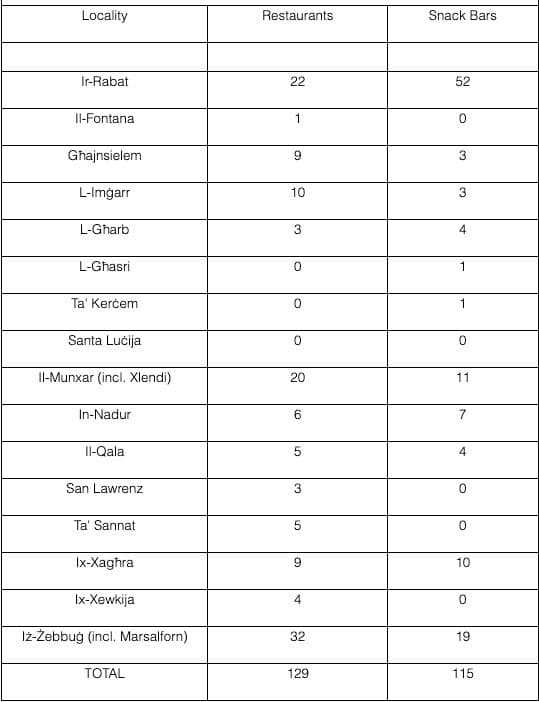244 Restaurants & Snack bars Registered In Gozo & Comino