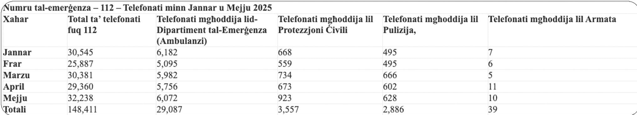 Over 148,000 Emergency 112 Calls In First 5 Months 2025