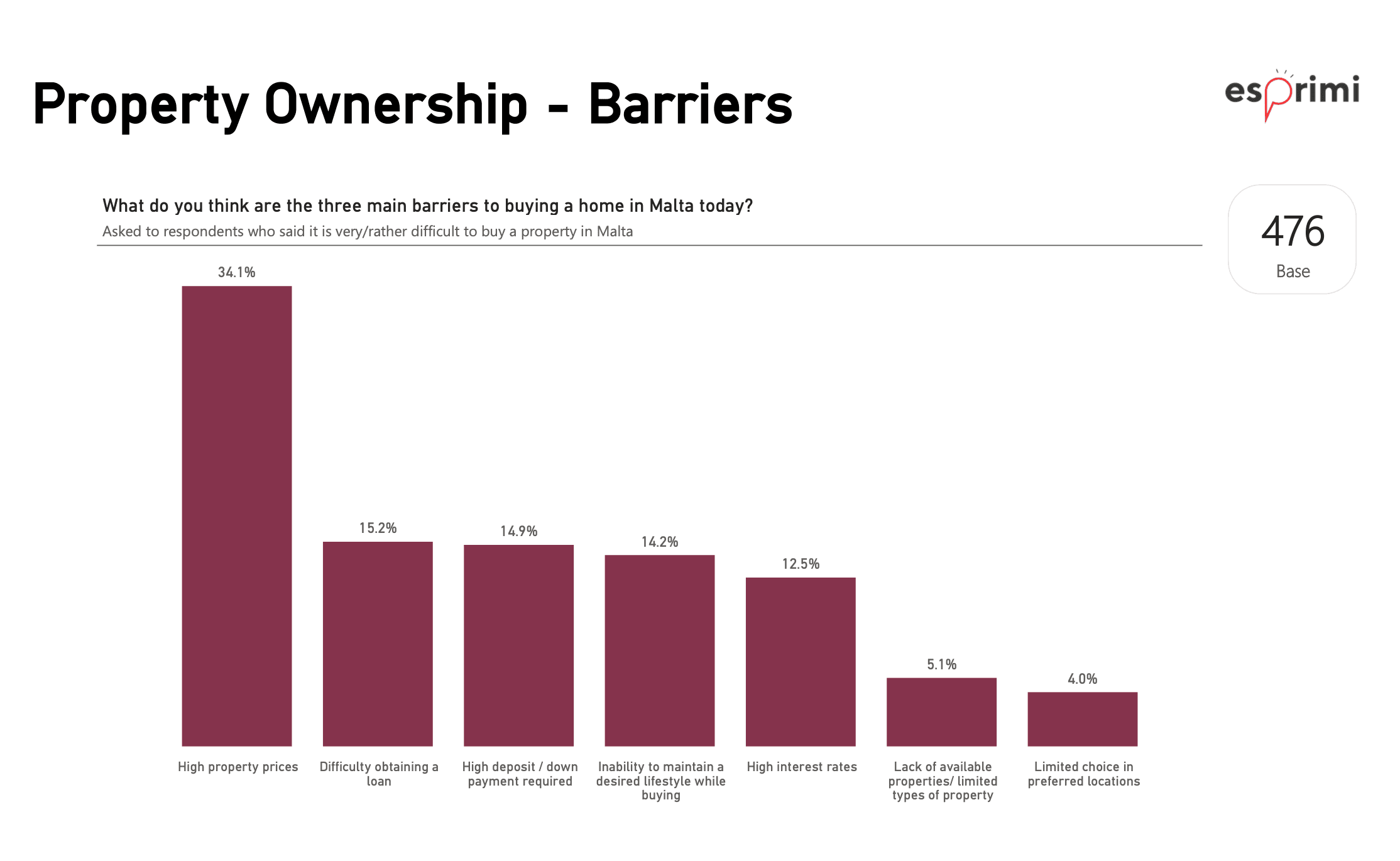 95.2% Say It Is Difficult For An Average Person to Buy A Home, Esprimi Study Finds