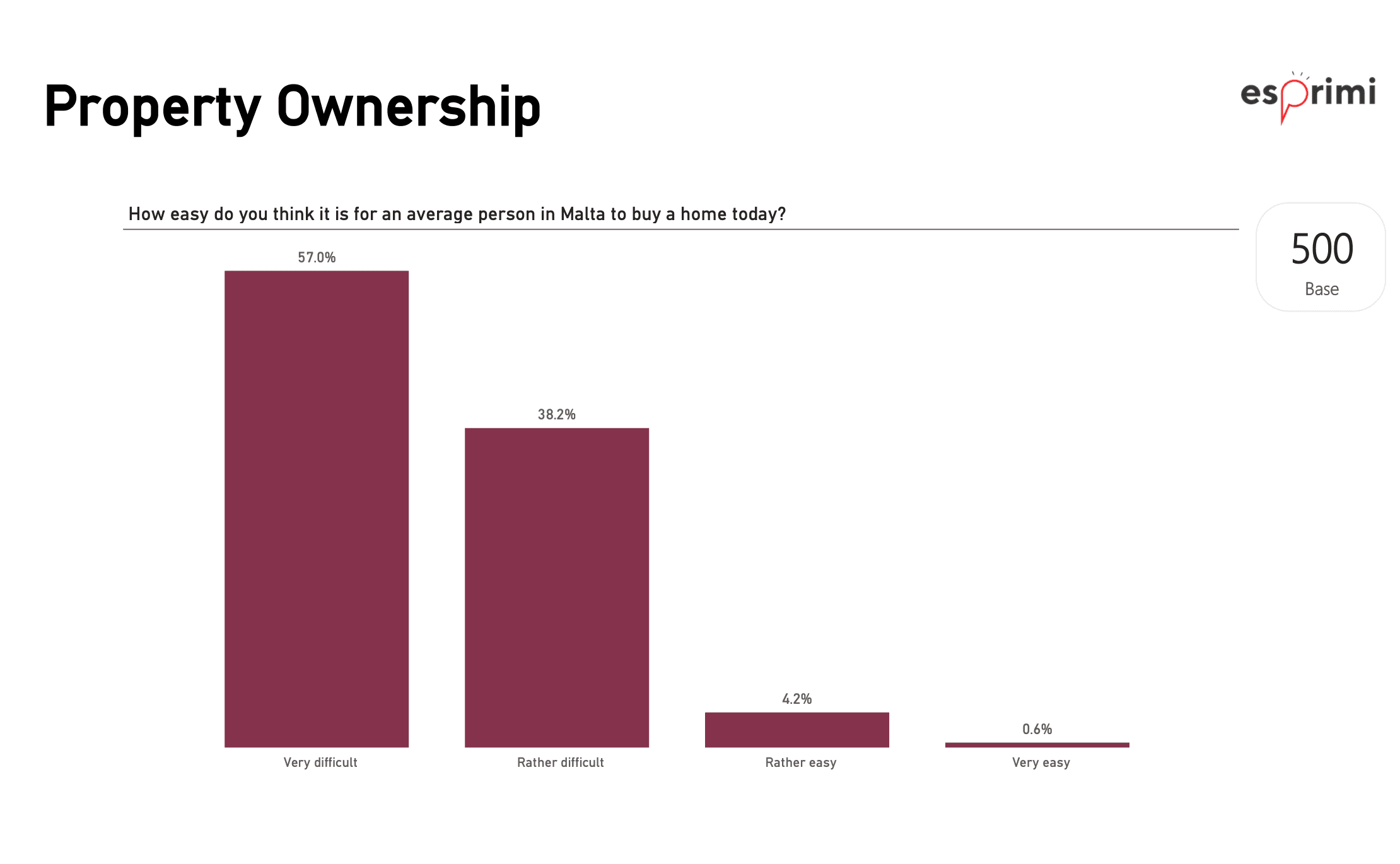 95.2% Say It Is Difficult For An Average Person to Buy A Home, Esprimi Study Finds
