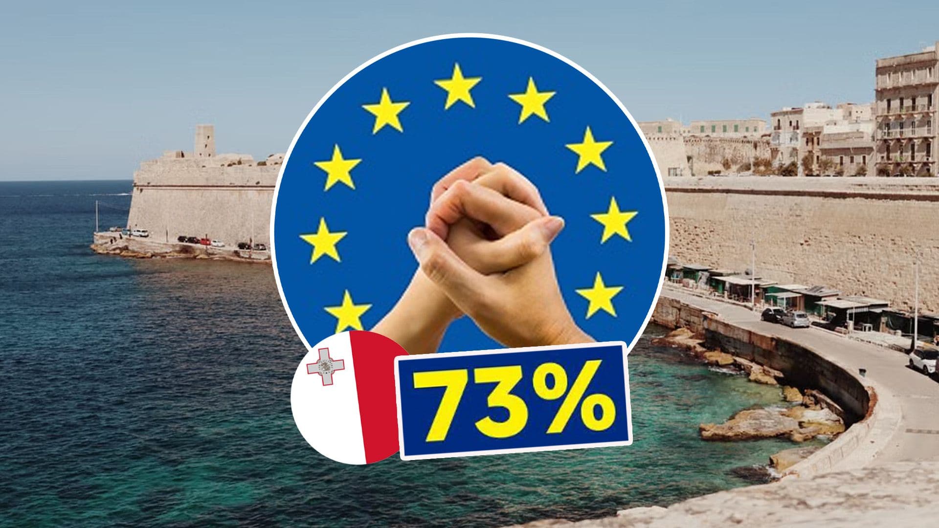 73% Of Maltese Believe EU Is A Place Of Stability In A Troubled World