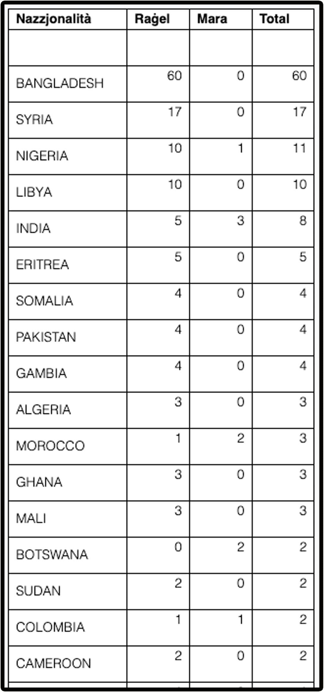 Over 150 Foreign Nationals Currently Held In Local Detention Centres
