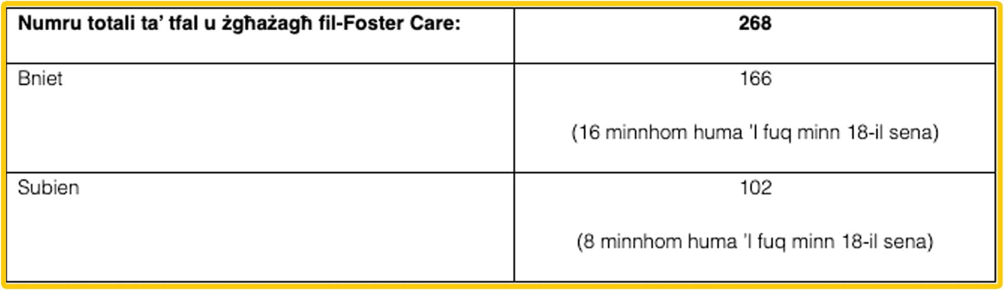 There Are 268 Children & Youth In Foster Care In Malta & Gozo