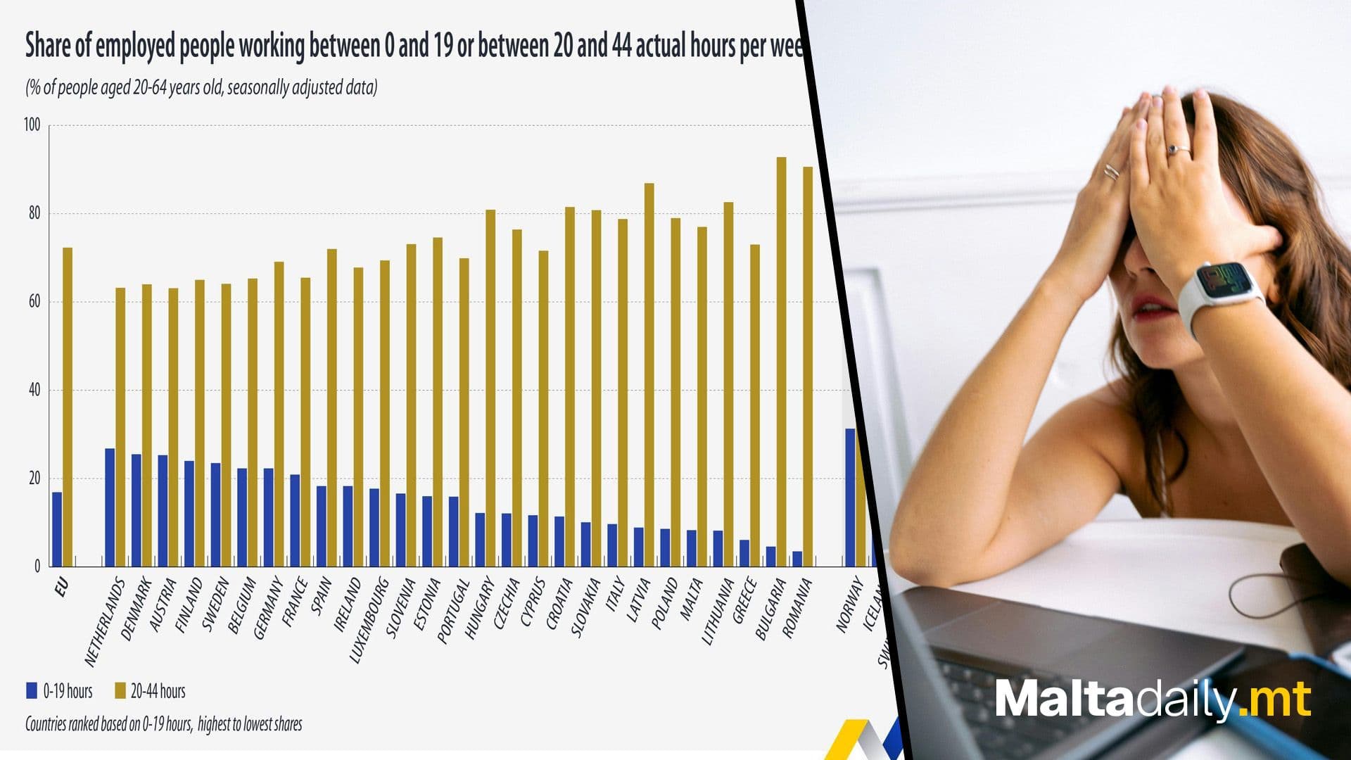15% Of Maltese Employees Working Over 45 Hour Weeks