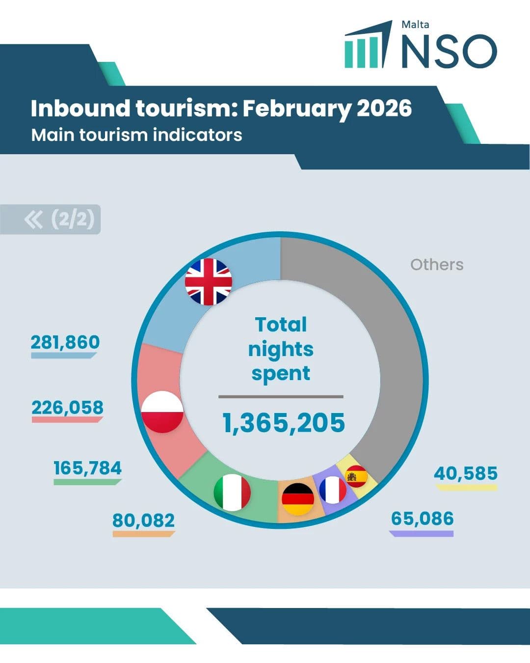 Over 484,000 Tourists Visited Malta Between January & February 2026